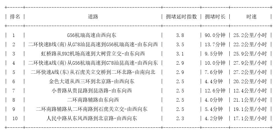 08月29日18时, 昆明晚高峰路况