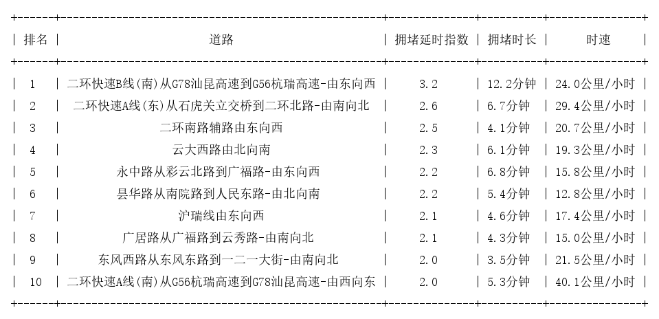 08月29日19时, 昆明晚高峰路况