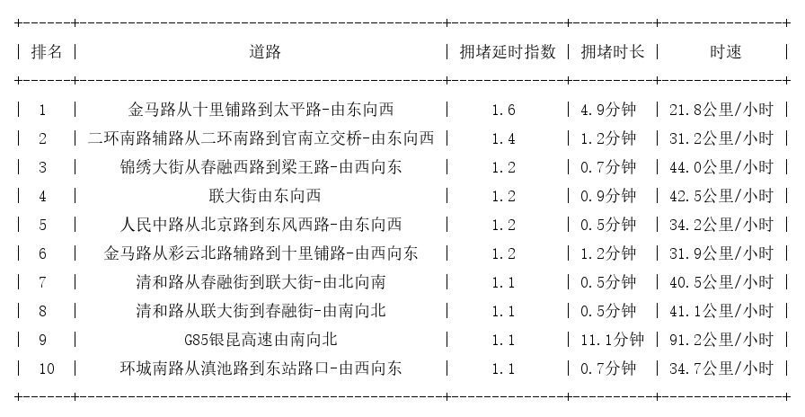 08月30日07时, 昆明早高峰路况