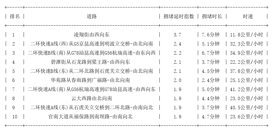 08月30日09时, 昆明早高峰路况