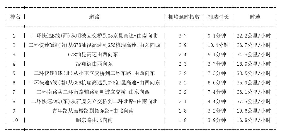 08月30日17时, 昆明晚高峰路况