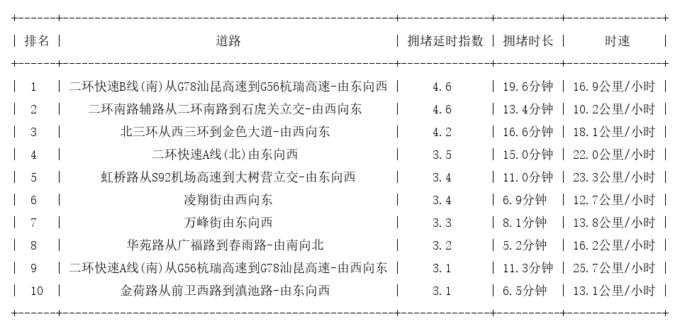 08月30日18时, 昆明晚高峰路况