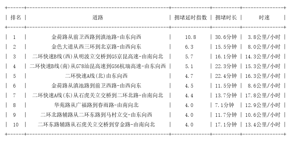 08月30日19时, 昆明晚高峰路况