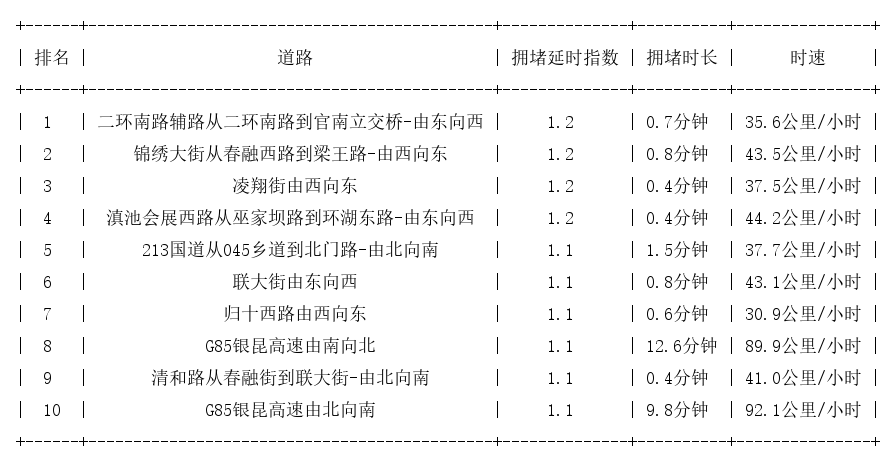 08月31日07时, 昆明早高峰路况