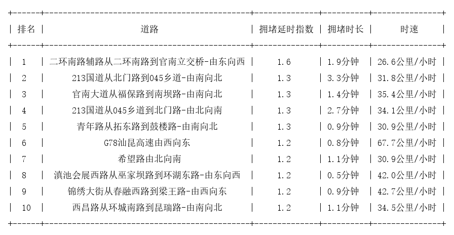 08月31日08时, 昆明早高峰路况