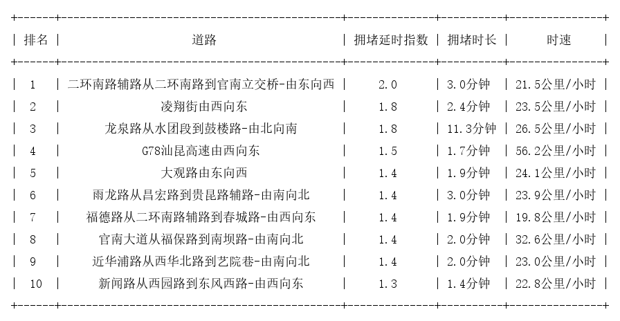 08月31日09时, 昆明早高峰路况