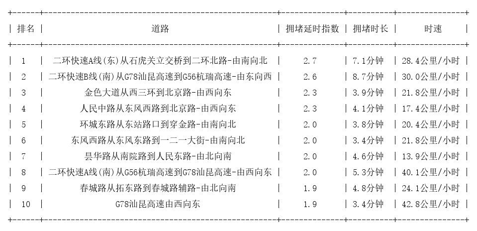 08月31日18时, 昆明晚高峰路况