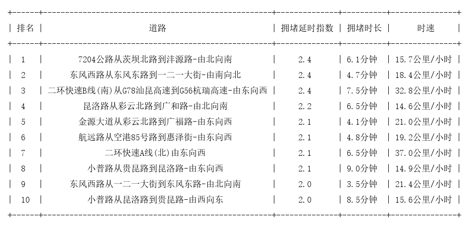 08月31日19时, 昆明晚高峰路况