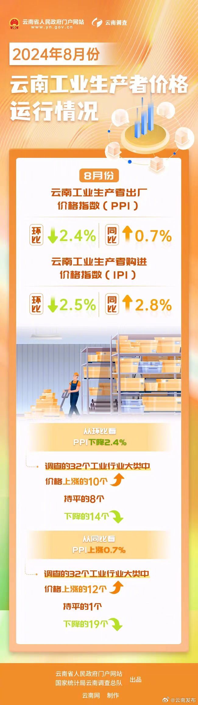 8月份云南PPI环比降幅扩大