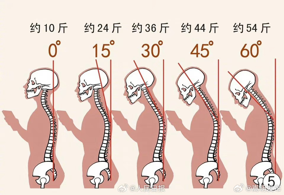 一图对照你此时的颈部压力