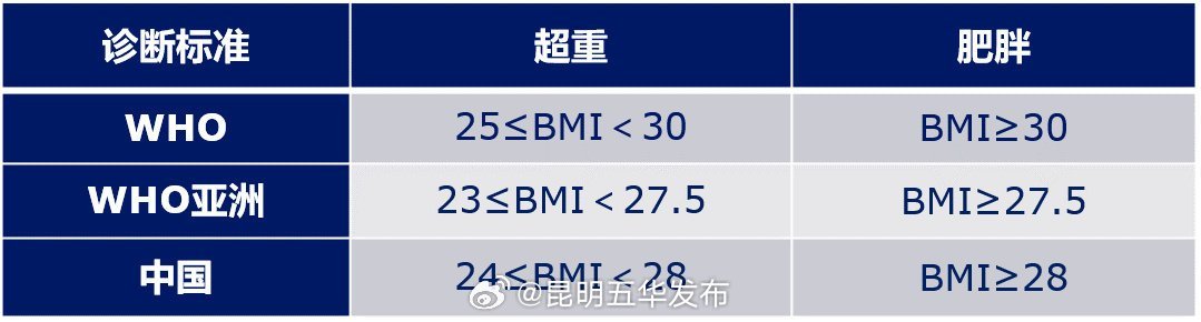 减肥一个月最好别超过3公斤