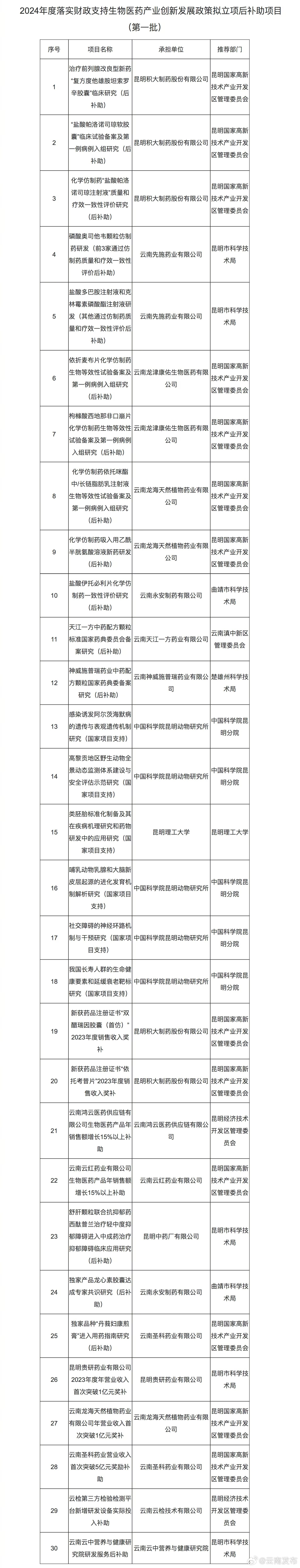 云南30个生物医药项目拟获财政补助
