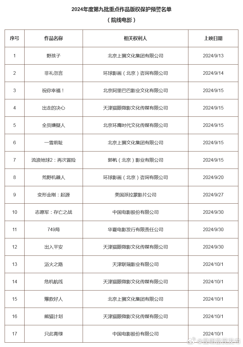 2024年度第九批重点作品版权保护预警名单 （院线电影） 