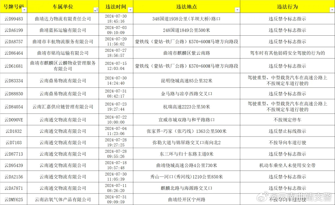 曲靖公安交警通报曝光7月违法突出车辆→