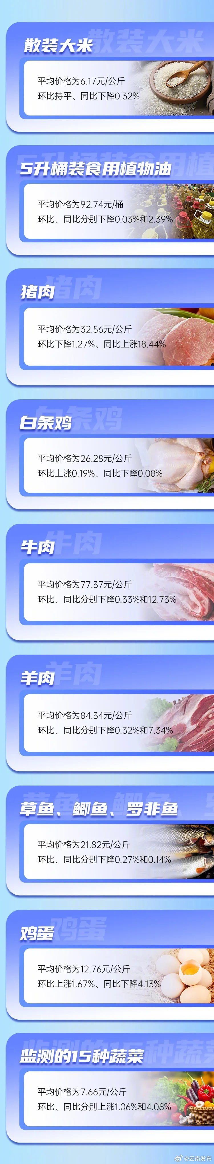 云南省重要民生商品零售价格情况 （2024年9月25日）