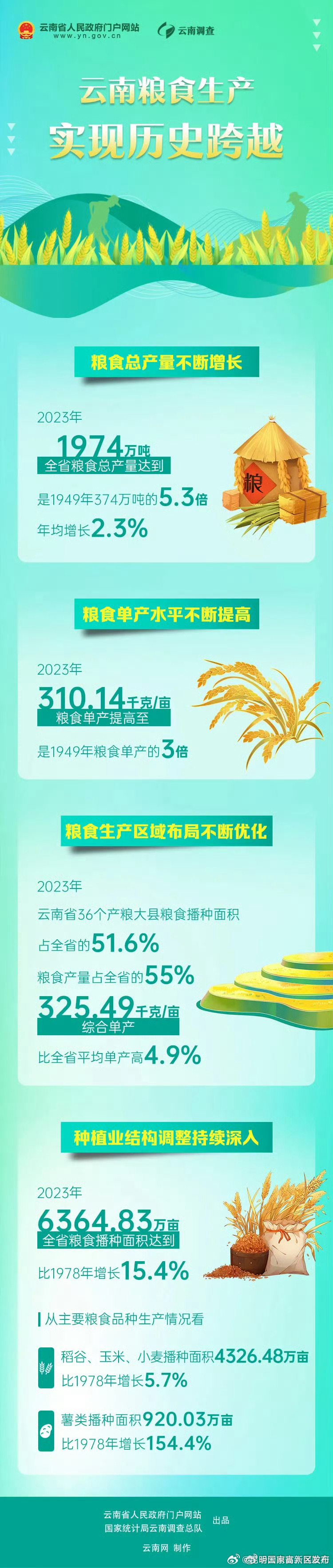 数读云南 丨总产量达1974万吨！云南粮食生产实现历史跨越