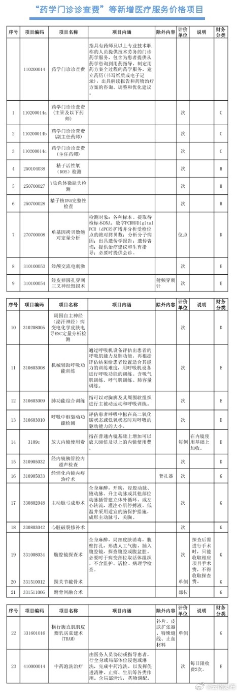 云南新增23项医疗服务价格项目