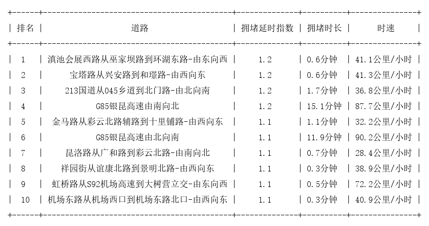09月01日07时, 昆明早高峰路况