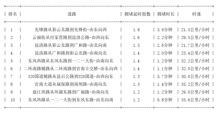 09月01日08时, 昆明早高峰路况