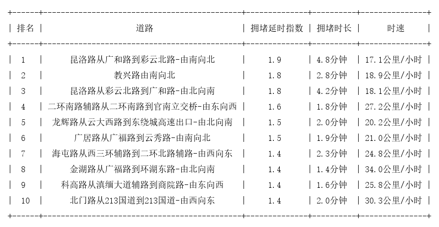 09月01日09时, 昆明早高峰路况