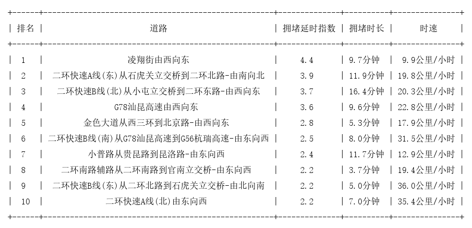 09月01日18时, 昆明晚高峰路况