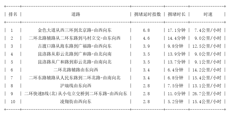 09月01日19时, 昆明晚高峰路况
