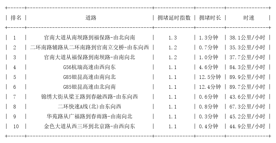 09月02日07时, 昆明早高峰路况