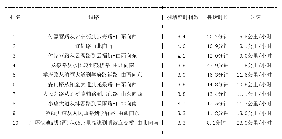 09月02日08时, 昆明早高峰路况