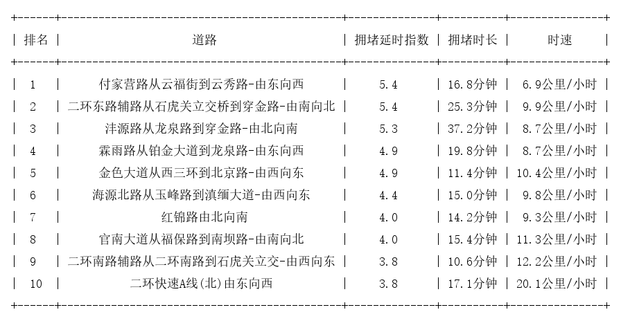 09月02日09时, 昆明早高峰路况