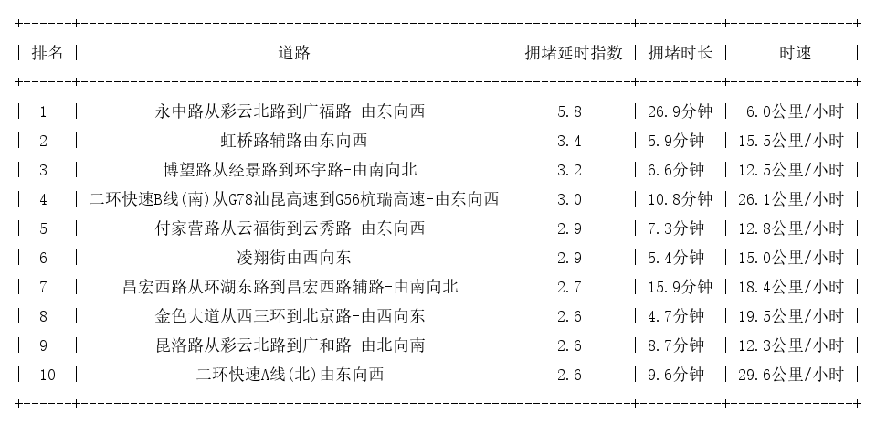 09月02日19时, 昆明晚高峰路况