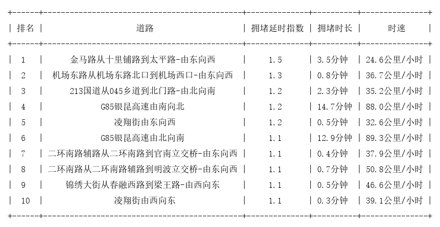 09月03日07时, 昆明早高峰路况