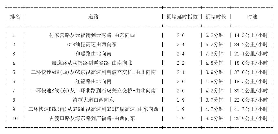 09月03日08时, 昆明早高峰路况