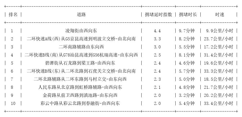 09月03日09时, 昆明早高峰路况
