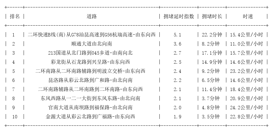 09月03日17时, 昆明晚高峰路况