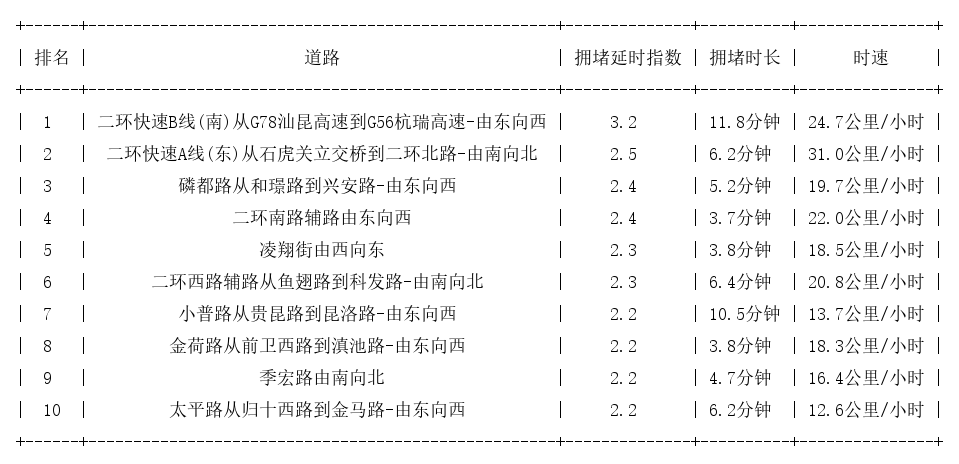 09月03日18时, 昆明晚高峰路况