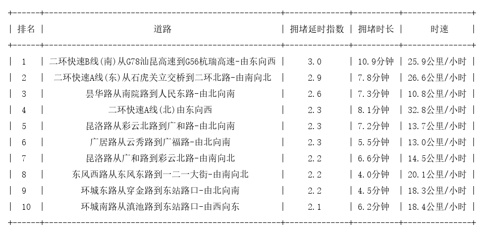 09月03日19时, 昆明晚高峰路况