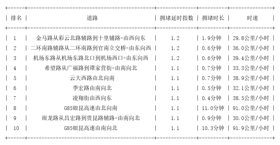 09月04日07时, 昆明早高峰路况
