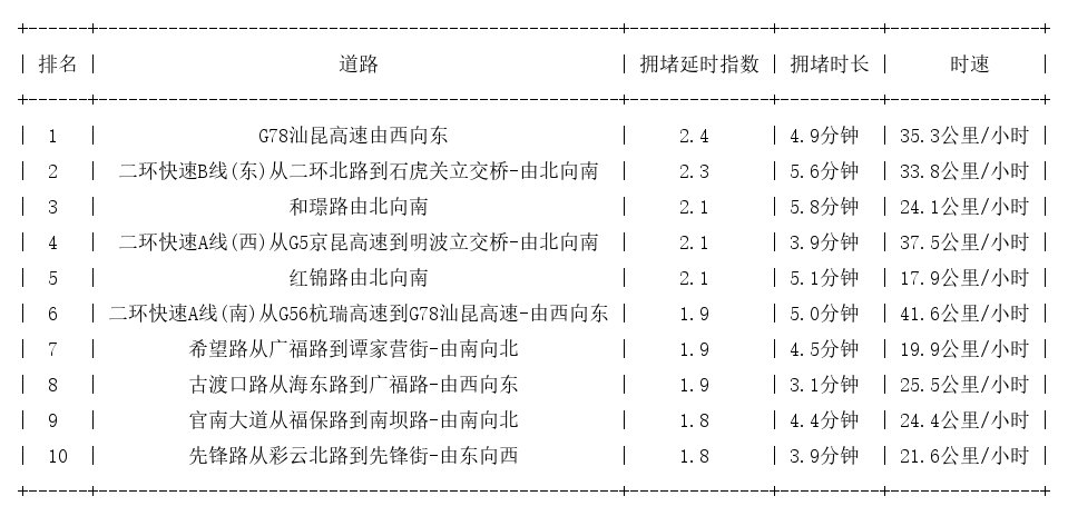 09月04日08时, 昆明早高峰路况