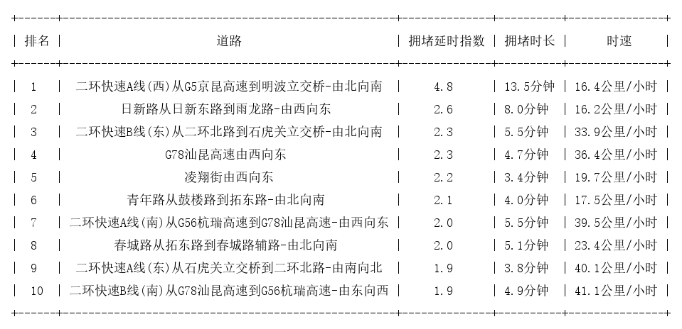 09月04日09时, 昆明早高峰路况