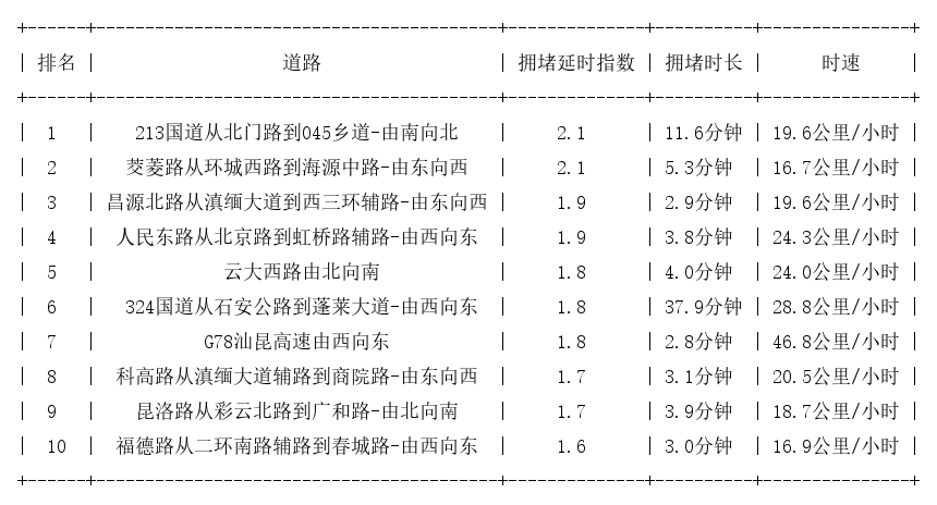 09月04日17时, 昆明晚高峰路况