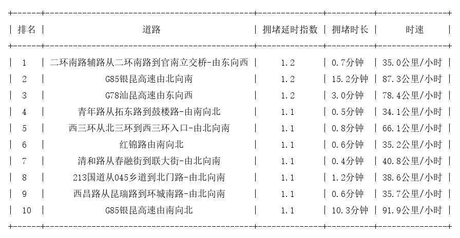 09月05日07时, 昆明早高峰路况
