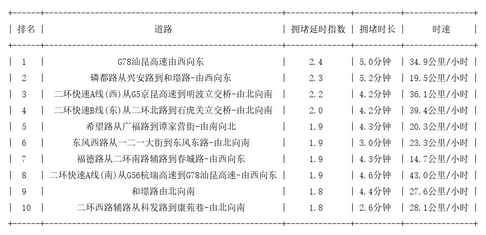 09月05日08时, 昆明早高峰路况