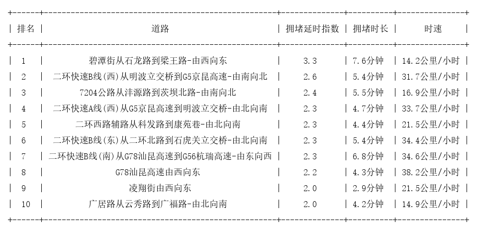 09月05日09时, 昆明早高峰路况