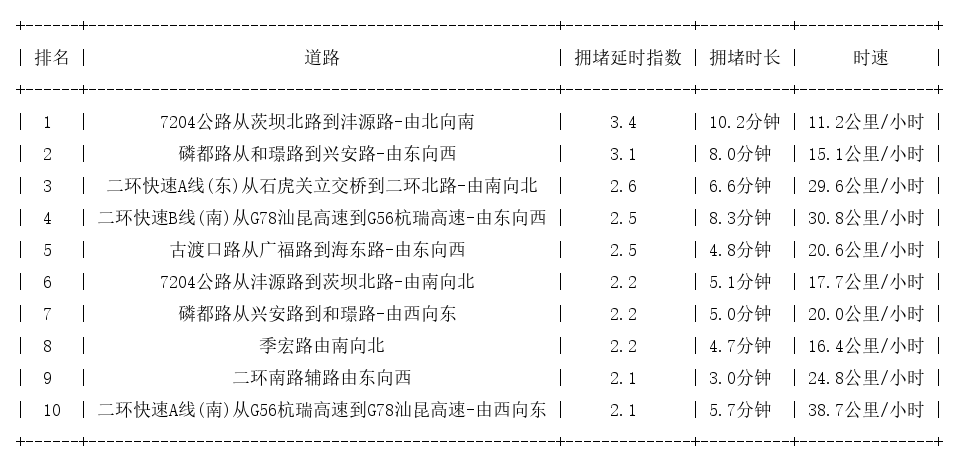 09月05日18时, 昆明晚高峰路况