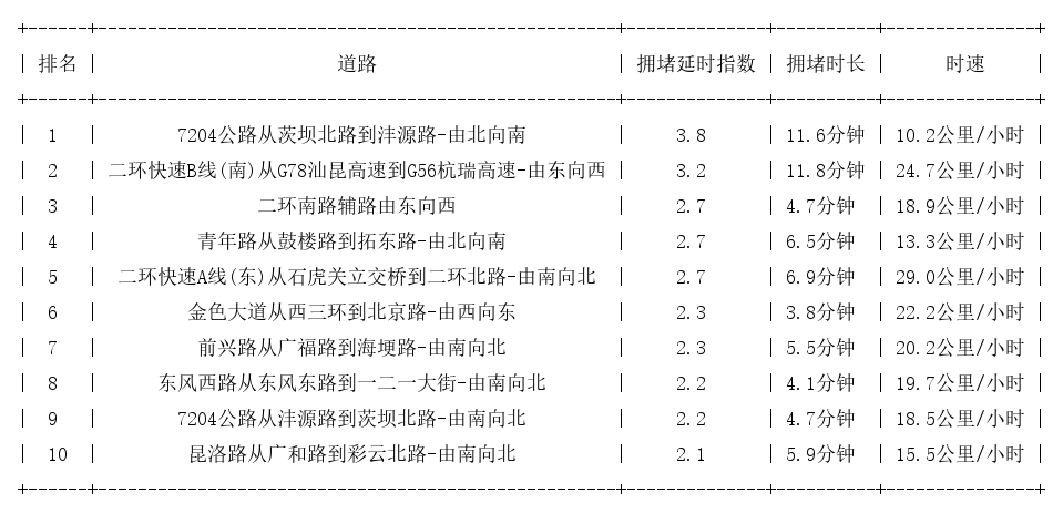 09月05日19时, 昆明晚高峰路况