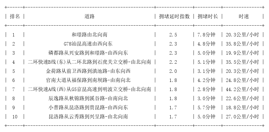 09月06日08时, 昆明早高峰路况