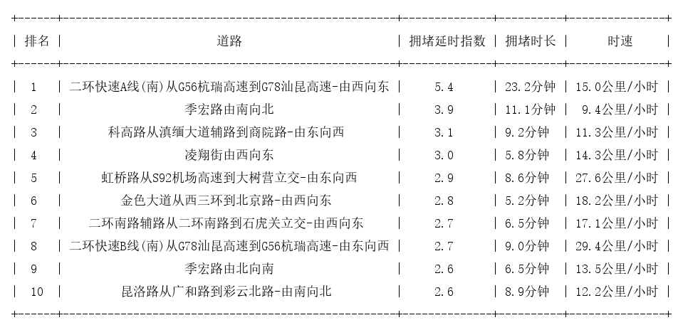 09月06日18时, 昆明晚高峰路况
