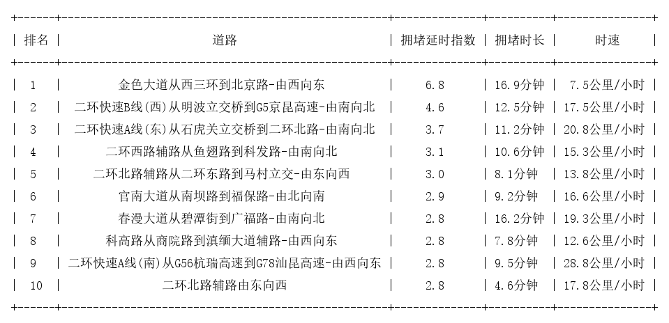 09月06日19时, 昆明晚高峰路况