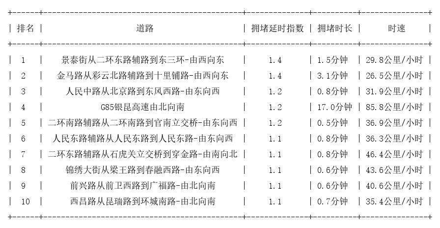 09月07日07时, 昆明早高峰路况