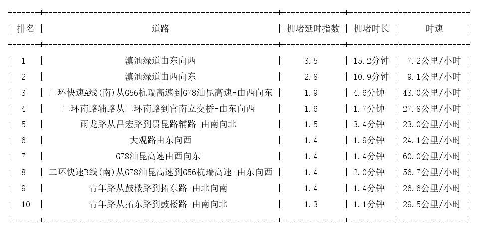 09月07日09时, 昆明早高峰路况